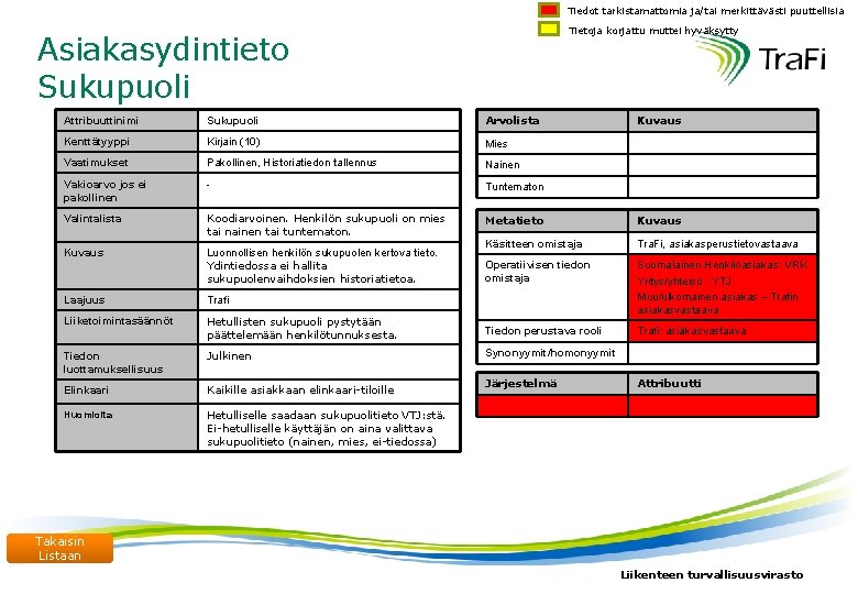 Tiedot tarkistamattomia ja/tai merkittävästi puuttellisia Tietoja korjattu muttei hyväksytty Asiakasydintieto Sukupuoli Attribuuttinimi Sukupuoli Arvolista