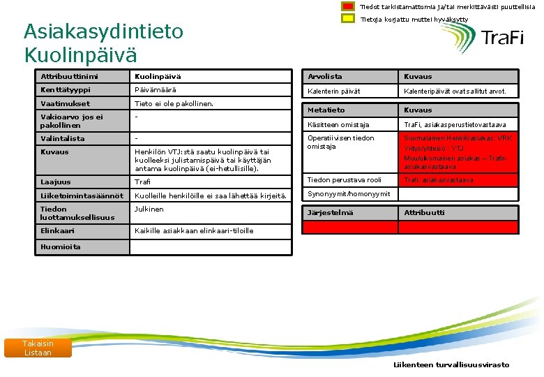 Tiedot tarkistamattomia ja/tai merkittävästi puuttellisia Tietoja korjattu muttei hyväksytty Asiakasydintieto Kuolinpäivä Attribuuttinimi Kuolinpäivä Arvolista