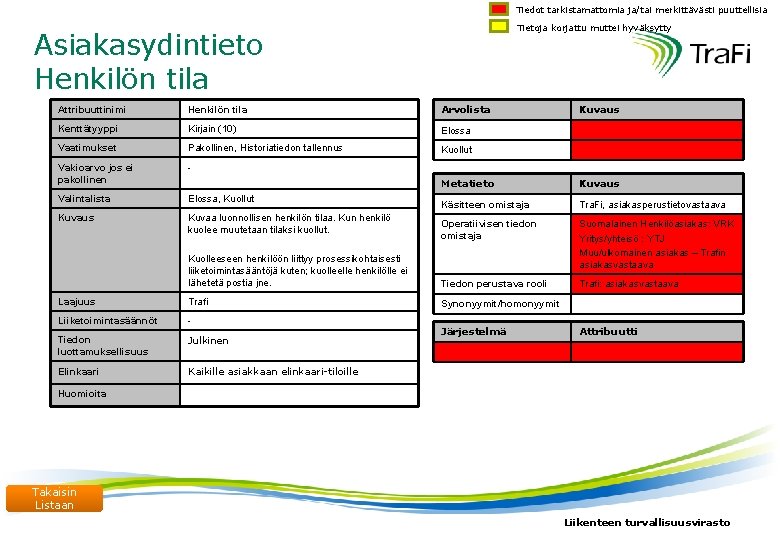 Tiedot tarkistamattomia ja/tai merkittävästi puuttellisia Tietoja korjattu muttei hyväksytty Asiakasydintieto Henkilön tila Attribuuttinimi Henkilön
