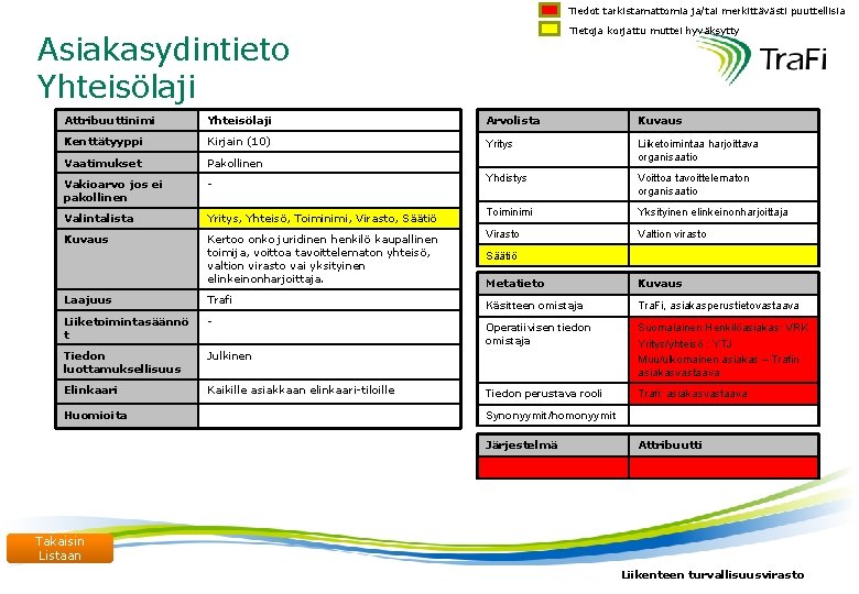 Tiedot tarkistamattomia ja/tai merkittävästi puuttellisia Tietoja korjattu muttei hyväksytty Asiakasydintieto Yhteisölaji Attribuuttinimi Yhteisölaji Arvolista