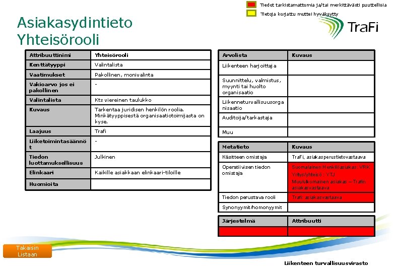Tiedot tarkistamattomia ja/tai merkittävästi puuttellisia Tietoja korjattu muttei hyväksytty Asiakasydintieto Yhteisörooli Attribuuttinimi Yhteisörooli Arvolista
