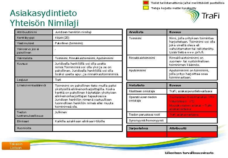 Tiedot tarkistamattomia ja/tai merkittävästi puuttellisia Tietoja korjattu muttei hyväksytty Asiakasydintieto Yhteisön Nimilaji Attribuuttinimi Juridisen