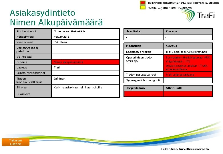 Tiedot tarkistamattomia ja/tai merkittävästi puuttellisia Tietoja korjattu muttei hyväksytty Asiakasydintieto Nimen Alkupäivämäärä Attribuuttinimi Nimen