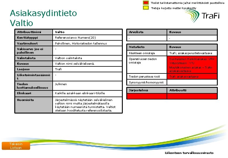 Tiedot tarkistamattomia ja/tai merkittävästi puuttellisia Tietoja korjattu muttei hyväksytty Asiakasydintieto Valtio Attribuuttinimi Valtio Arvolista