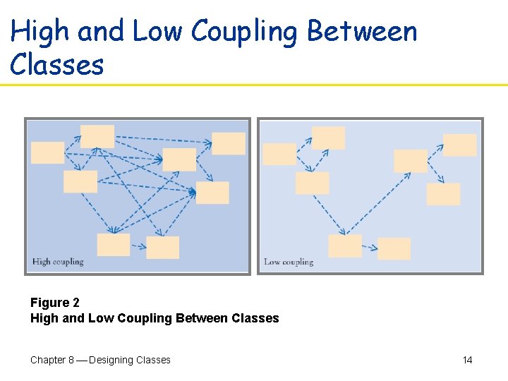 High and Low Coupling Between Classes Figure 2 High and Low Coupling Between Classes