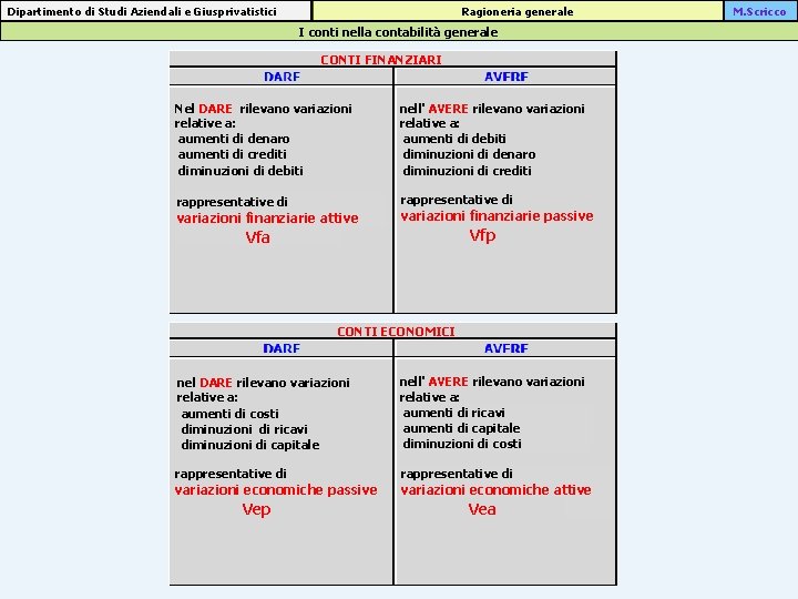 Ragioneria generale Dipartimento di Studi Aziendali e Giusprivatistici I conti nella contabilità generale CONTI