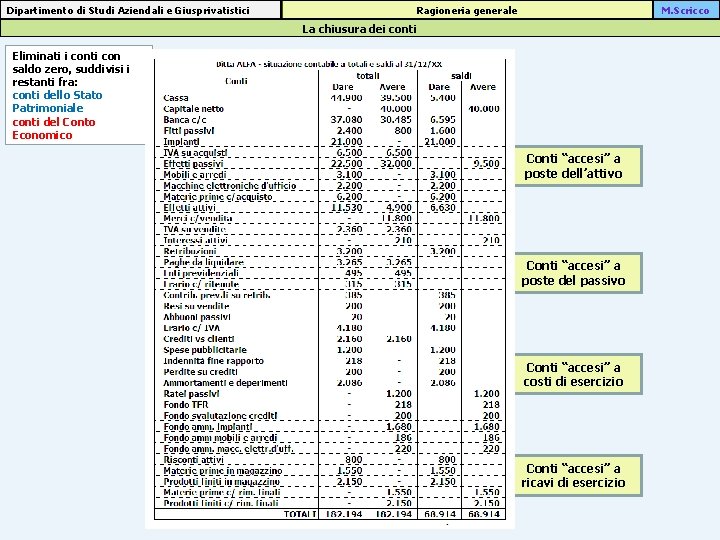 Dipartimento di Studi Aziendali e Giusprivatistici Ragioneria generale M. Scricco La chiusura dei conti