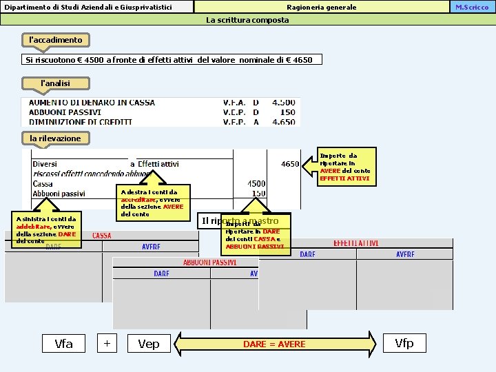 Ragioneria generale Dipartimento di Studi Aziendali e Giusprivatistici M. Scricco La scrittura composta l'accadimento