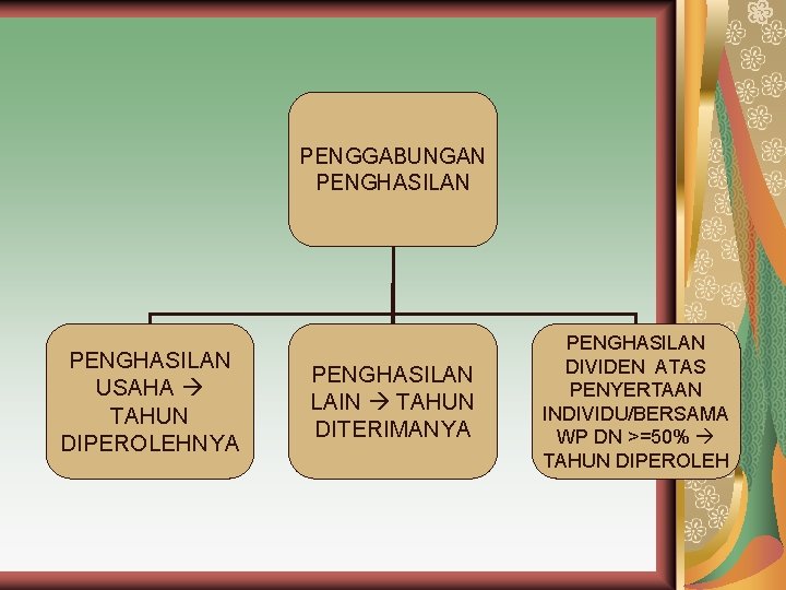 PENGGABUNGAN PENGHASILAN USAHA TAHUN DIPEROLEHNYA PENGHASILAN LAIN TAHUN DITERIMANYA PENGHASILAN DIVIDEN ATAS PENYERTAAN INDIVIDU/BERSAMA