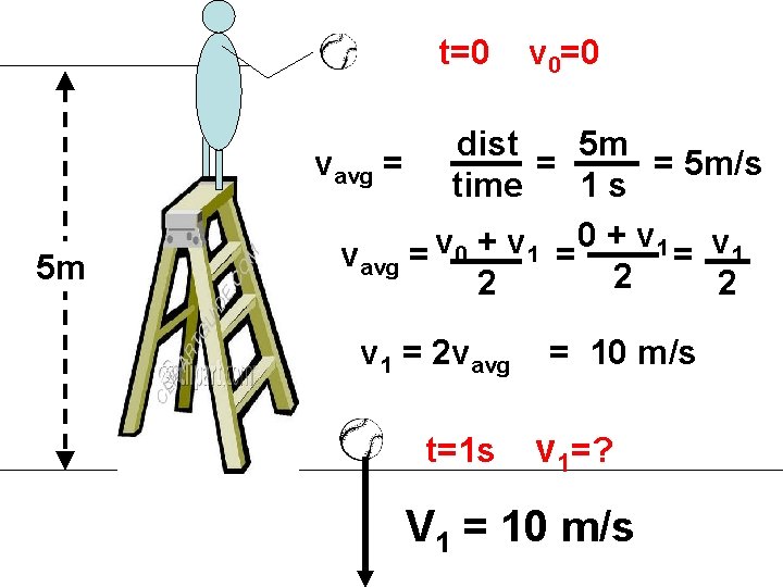 t=0 5 m v 0=0 dist 5 m vavg = = = 5 m/s