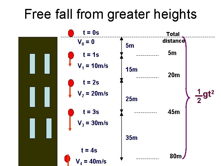 Free fall from greater heights t = 0 s V 0 = 0 5