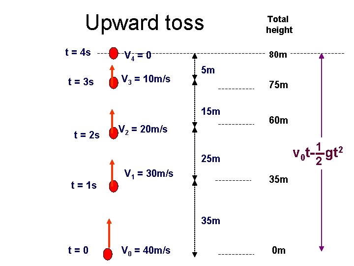 Upward toss t = 4 s t = 3 s 80 m V 4