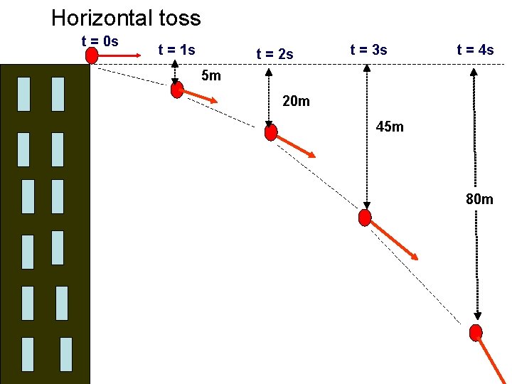 Horizontal toss t = 0 s t = 1 s t = 2 s