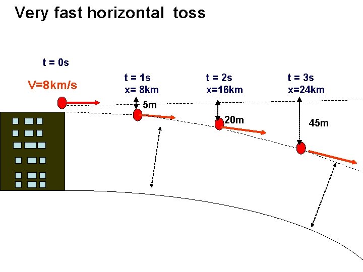 Very fast horizontal toss t = 0 s V=8 km/s t = 1 s