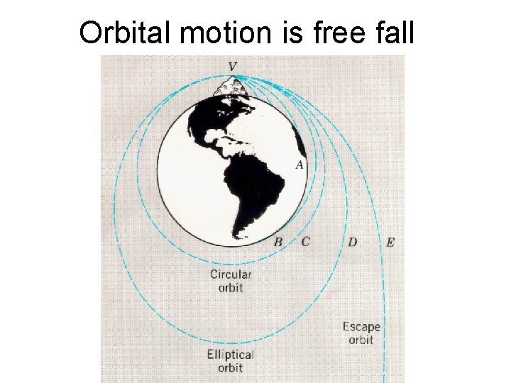 Orbital motion is free fall 