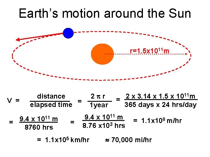 Earth’s motion around the Sun r=1. 5 x 1011 m V = 2 pr