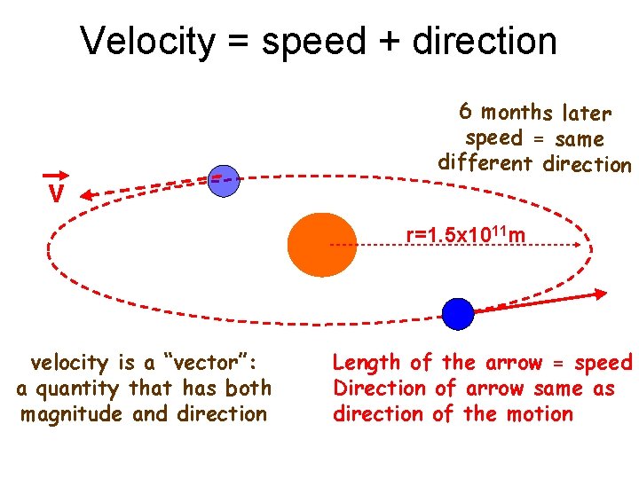 Velocity = speed + direction v 6 months later speed = same different direction