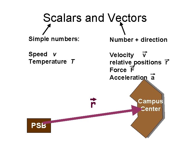 Scalars and Vectors Simple numbers: Number + direction Speed v Temperature T Velocity v