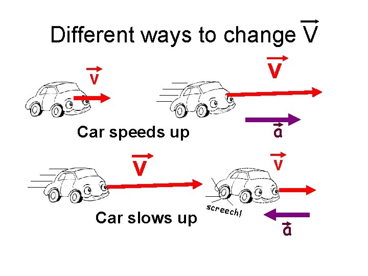 Different ways to change V v v a Car speeds up v Car slows