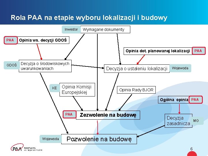 Rola PAA na etapie wyboru lokalizacji i budowy Inwestor PAA Wymagane dokumenty Opinia ws.