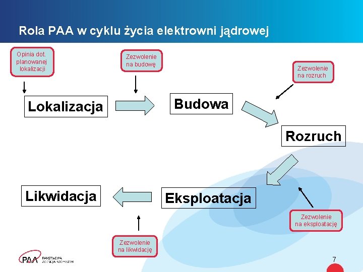 Rola PAA w cyklu życia elektrowni jądrowej Opinia dot. planowanej lokalizacji Zezwolenie na budowę