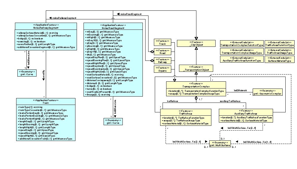 noise. Road. Segment noise. Railway. Segment +railway. Surface. Material[0. . 1]: xs: string +railway.