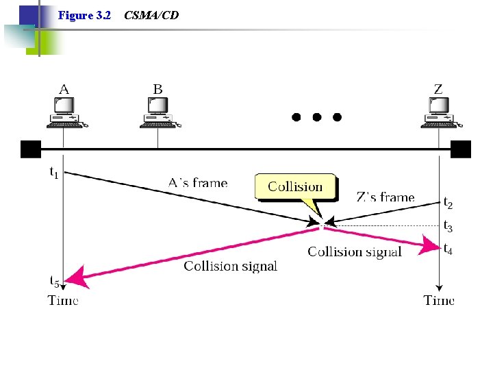 Figure 3. 2 CSMA/CD Figure 3. 2 CSMA/CD