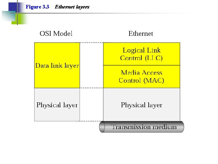 Figure 3. 3 Ethernet layers Figure 3. 3 Ethernet layers
