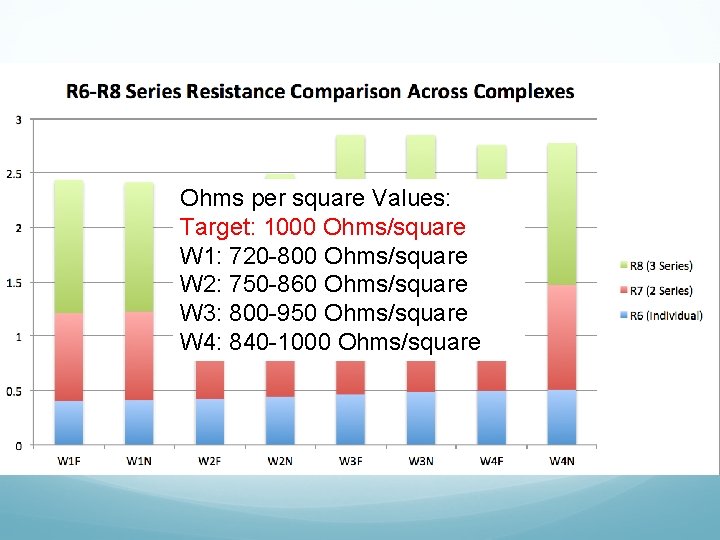 Ohms per square Values: Target: 1000 Ohms/square W 1: 720 -800 Ohms/square W 2: