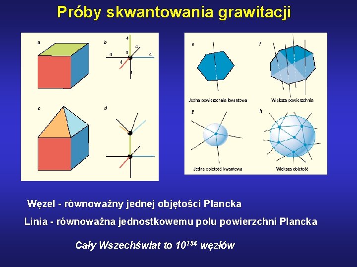 Próby skwantowania grawitacji Węzeł - równoważny jednej objętości Plancka Linia - równoważna jednostkowemu polu