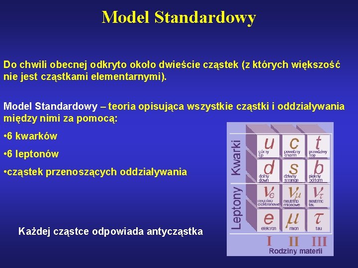 Model Standardowy Do chwili obecnej odkryto około dwieście cząstek (z których większość nie jest
