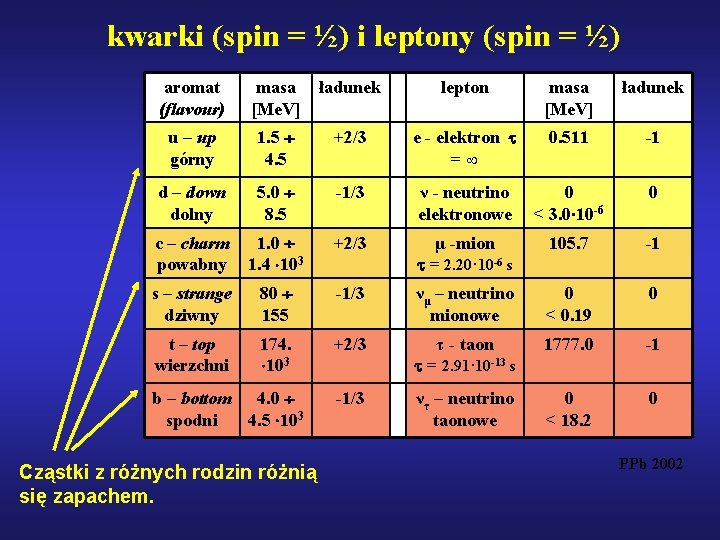 kwarki (spin = ½) i leptony (spin = ½) aromat (flavour) masa [Me. V]