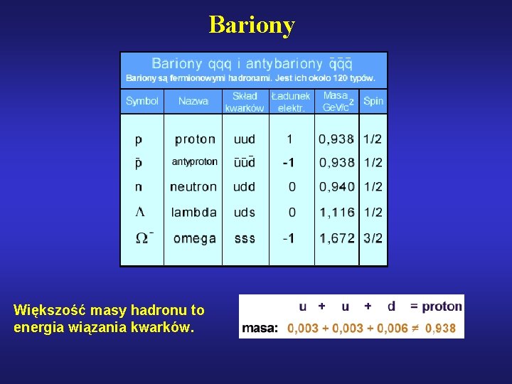 Bariony Większość masy hadronu to energia wiązania kwarków. 