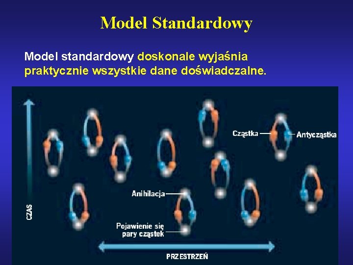 Model Standardowy Model standardowy doskonale wyjaśnia praktycznie wszystkie dane doświadczalne. Ale. . . •