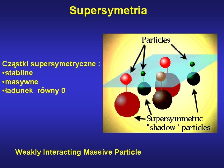 Supersymetria Cząstki supersymetryczne : • stabilne • masywne • ładunek równy 0 Weakly Interacting