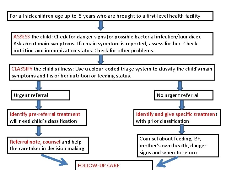 For all sick children age up to 5 years who are brought to a