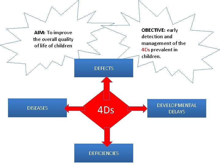 OBECTIVE: early detection and management of the 4 Ds prevalent in children. AIM: To