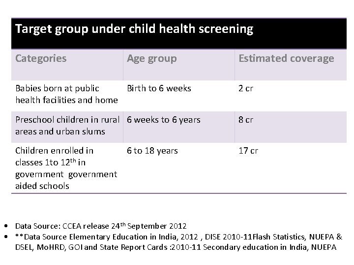 Target group under child health screening Categories Age group Estimated coverage Babies born at