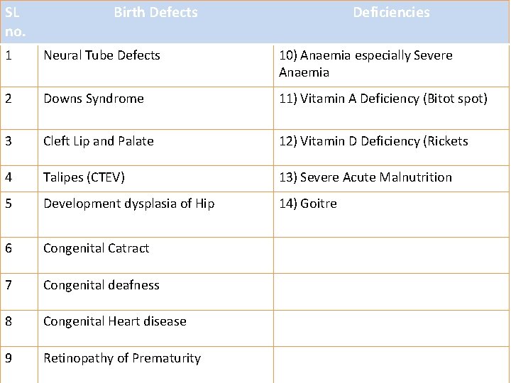 SL no. Birth Defects Deficiencies 1 Neural Tube Defects 10) Anaemia especially Severe Anaemia