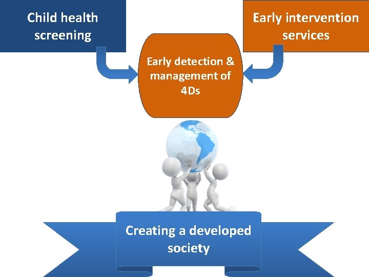 Child health screening Early intervention services Early detection & management of 4 Ds Creating