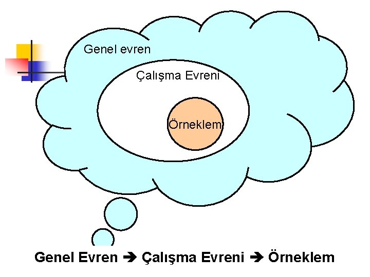 Genel evren Çalışma Evreni Örneklem Genel Evren Çalışma Evreni Örneklem 