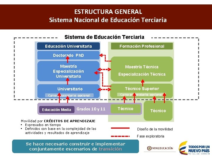 ESTRUCTURA GENERAL Sistema Nacional de Educación Terciaria Sistema de Educación Terciaria Educación Universitaria Formación