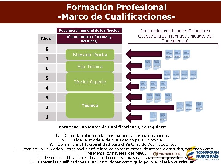 Formación Profesional -Marco de Cualificaciones. Descripción general de los Niveles Nivel (Conocimientos, Destrezas, Actitudes)