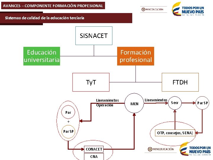 AVANCES – COMPONENTE FORMACIÓN PROFESIONAL Sistemas de calidad de la educación terciaria SISNACET Educación