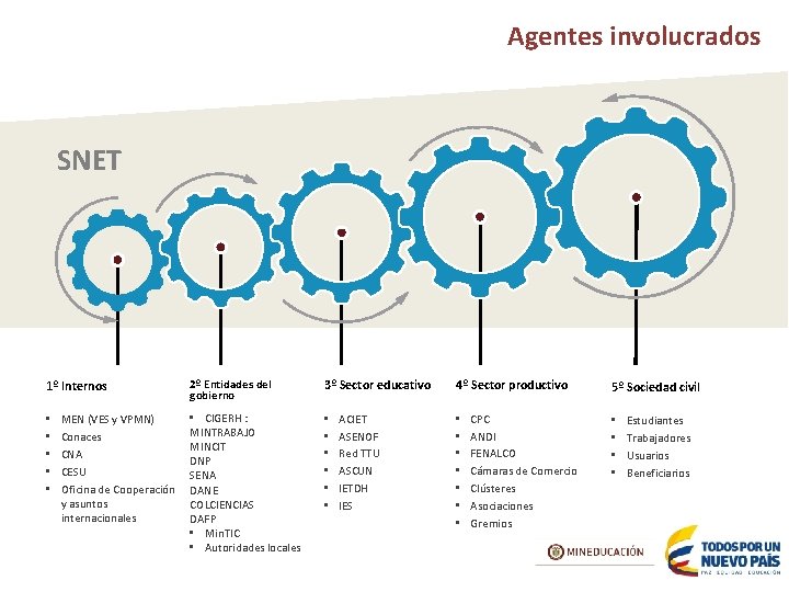 Agentes involucrados SNET 1º Internos • • • MEN (VES y VPMN) Conaces CNA