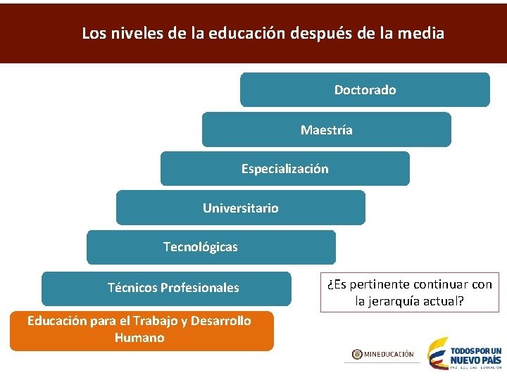 Los niveles de la educación después de la media Doctorado Maestría Especialización Universitario Tecnológicas