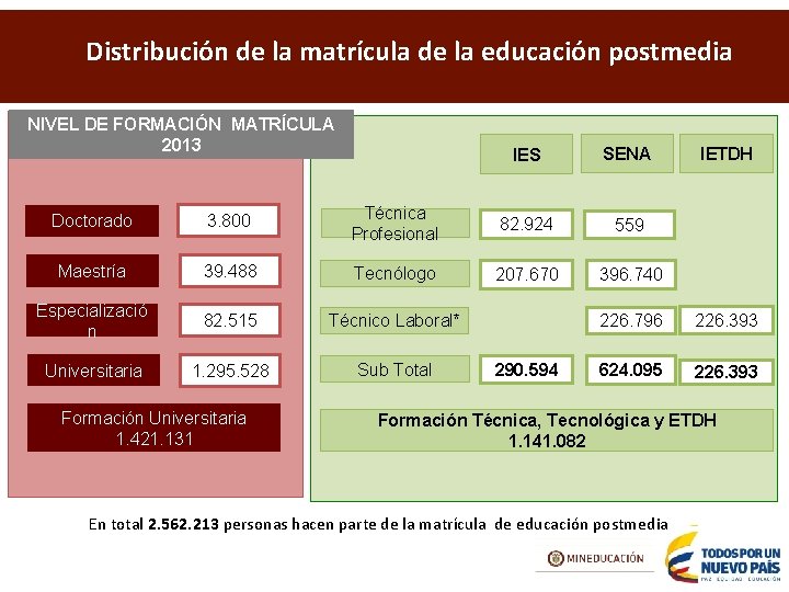 Distribución de la matrícula de la educación postmedia NIVEL DE FORMACIÓN MATRÍCULA 2013 IES
