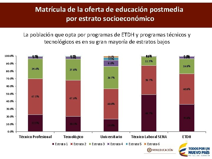 Matrícula de la oferta de educación postmedia por estrato socioeconómico La población que opta