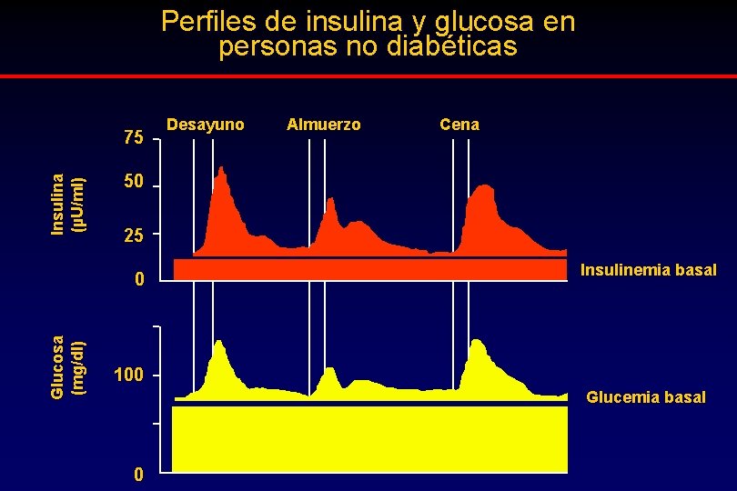 Perfiles de insulina y glucosa en personas no diabéticas Insulina (µU/ml) 75 Almuerzo Cena