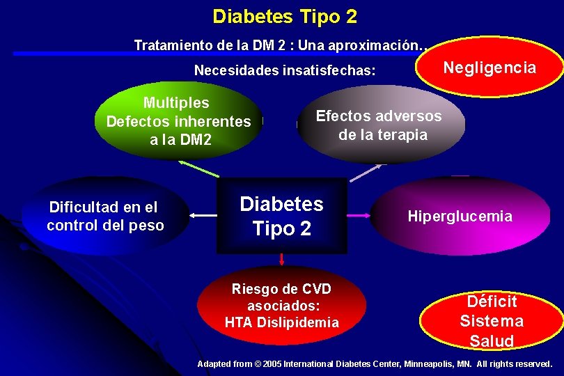  Diabetes Tipo 2 Tratamiento de la DM 2 : Una aproximación…. Necesidades insatisfechas: